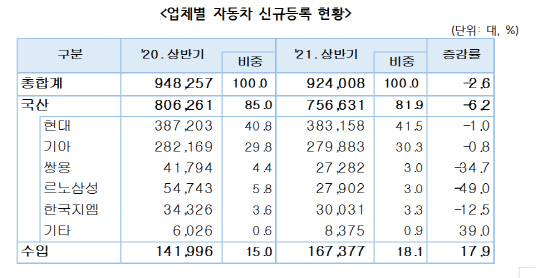 업체별 자동차 신규등록 현황. <한국자동차산업협회 제공>